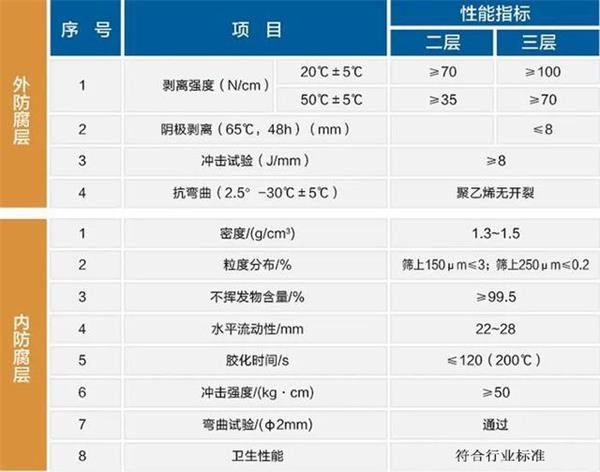 孝感防腐螺旋钢管性能指标参数